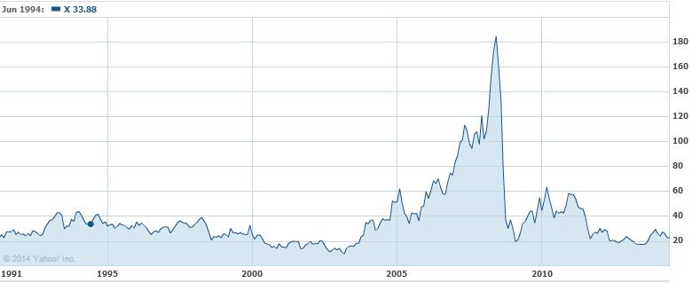 X Long Term Chart