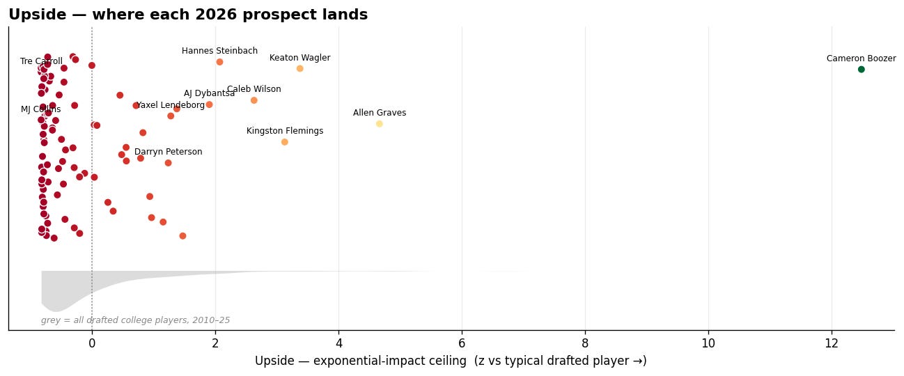 Where each 2026 prospect lands on upside.