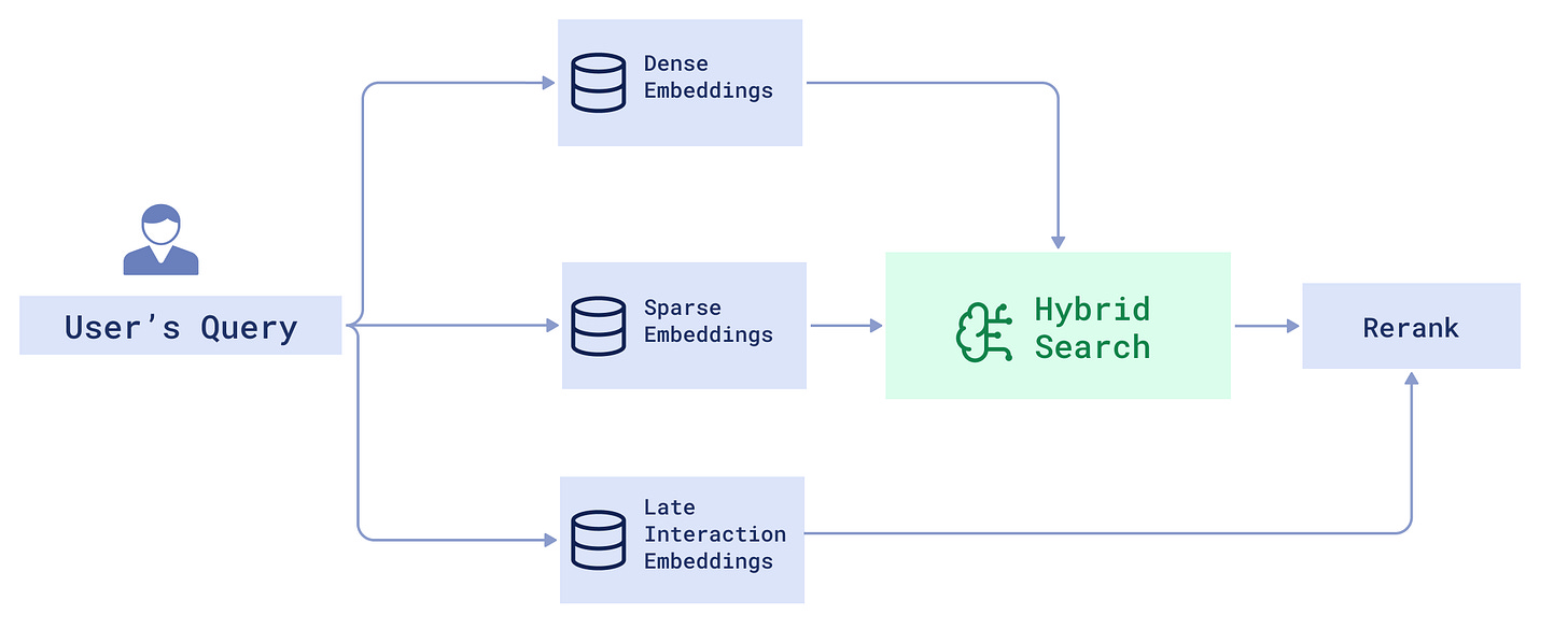 Reranking in Hybrid Search - Qdrant