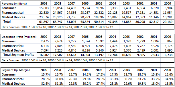 JNJ Segment Data