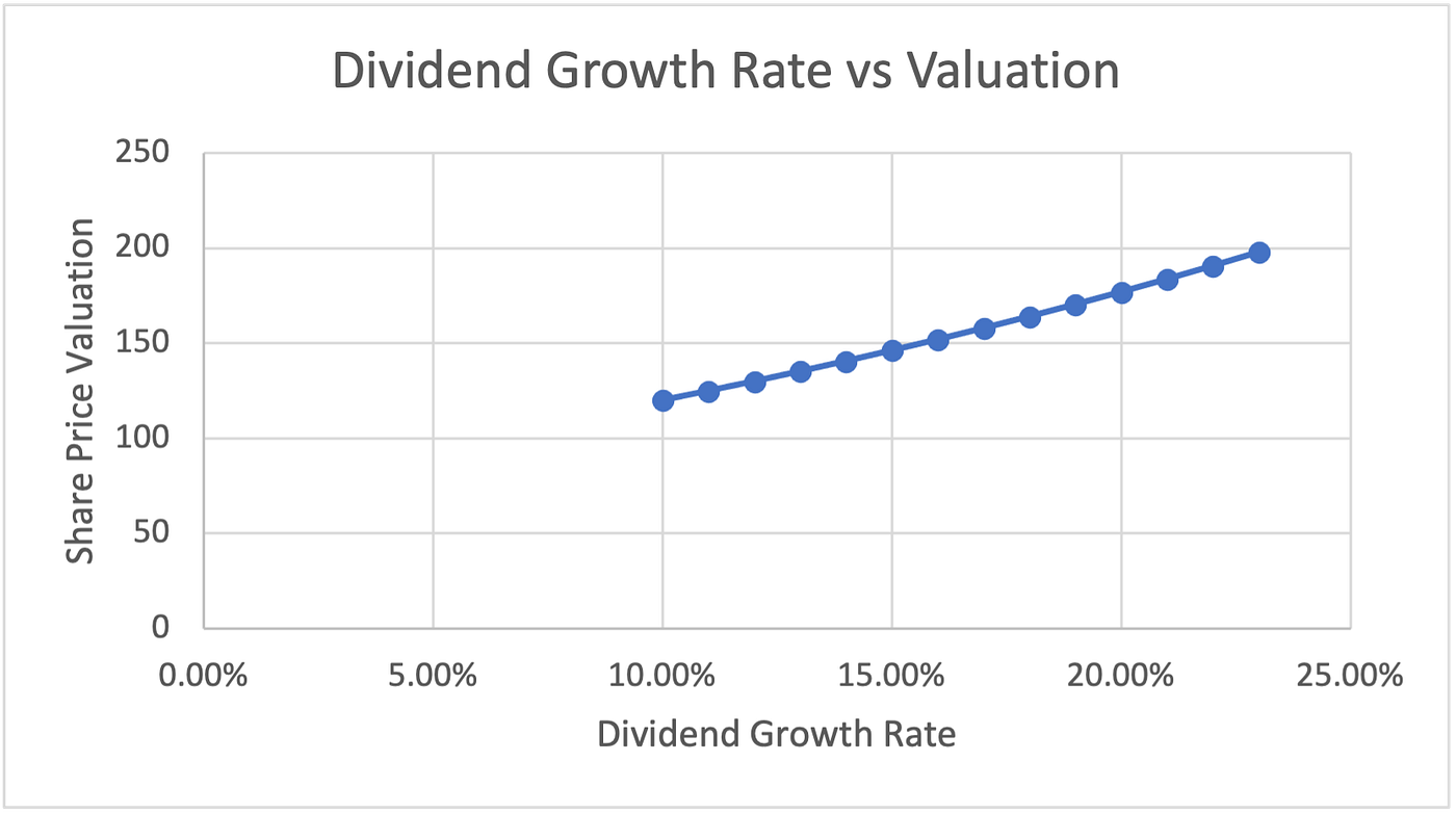 Share Price increases linearly with Dividend Growth Rate