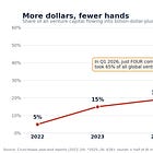 Why are even great startups still struggling to raise capital despite record venture funding?