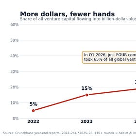 Why are even great startups still struggling to raise capital despite record venture funding?