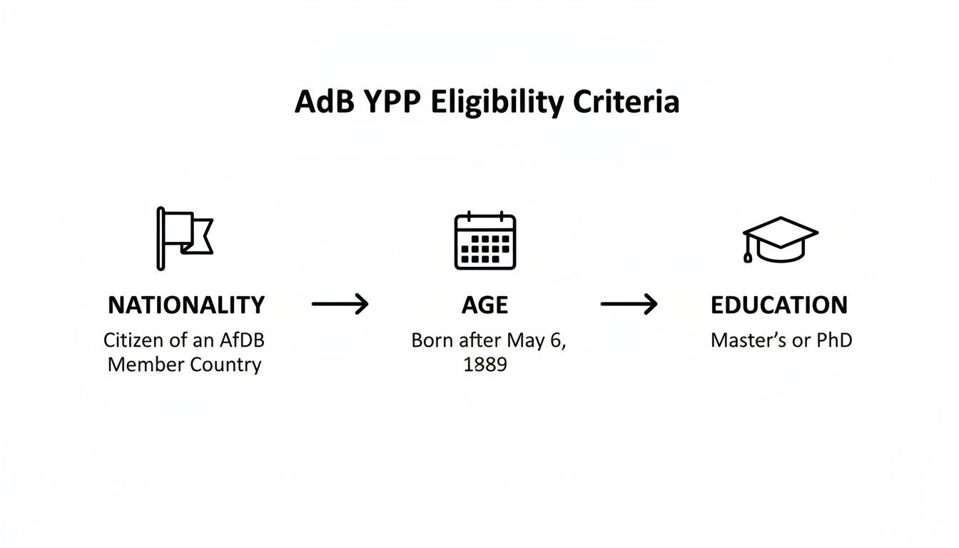An infographic detailing the African Development Bank Young Professionals Program eligibility criteria based on nationality, age, and education. An infographic detailing the African Development Bank Young Professionals Program eligibility criteria based on nationality, age, and education.