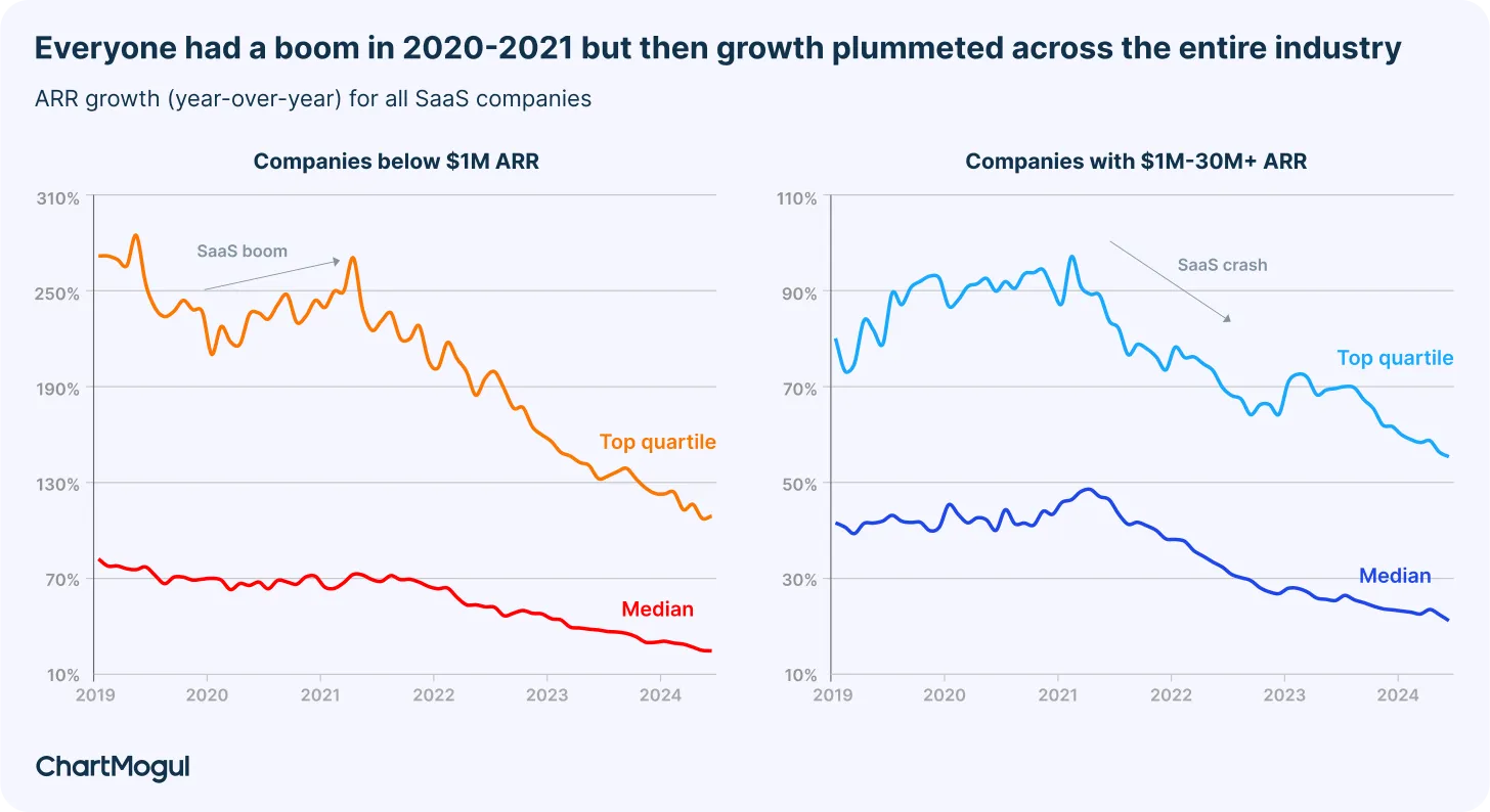 ChartMogul report on SaaS revenue and retention trends from 2020 to 2024, showcasing ARR growth patterns for companies of different sizes ChartMogul report on SaaS revenue and retention trends from 2020 to 2024, showcasing ARR growth patterns for companies of different sizes