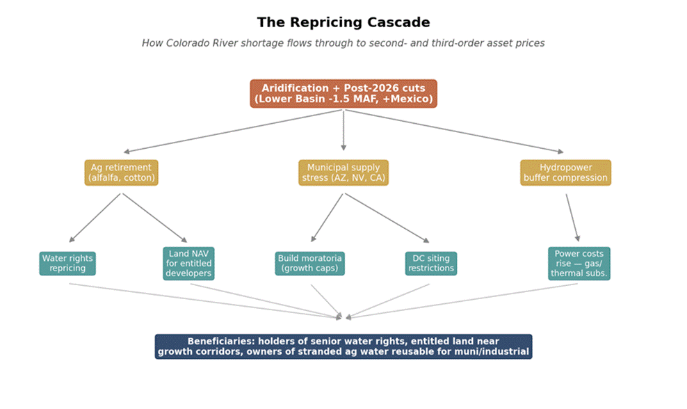 Title: Figure 4. How aridification and post-2026 cuts flow through to second- and third-order asset prices. - Description: Figure 4. How aridification and post-2026 cuts flow through to second- and third-order asset prices. Title: Figure 4. How aridification and post-2026 cuts flow through to second- and third-order asset prices. - Description: Figure 4. How aridification and post-2026 cuts flow through to second- and third-order asset prices.