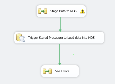 SQL Server Integration Services and Master Data Services SQL Server Integration Services and Master Data Services