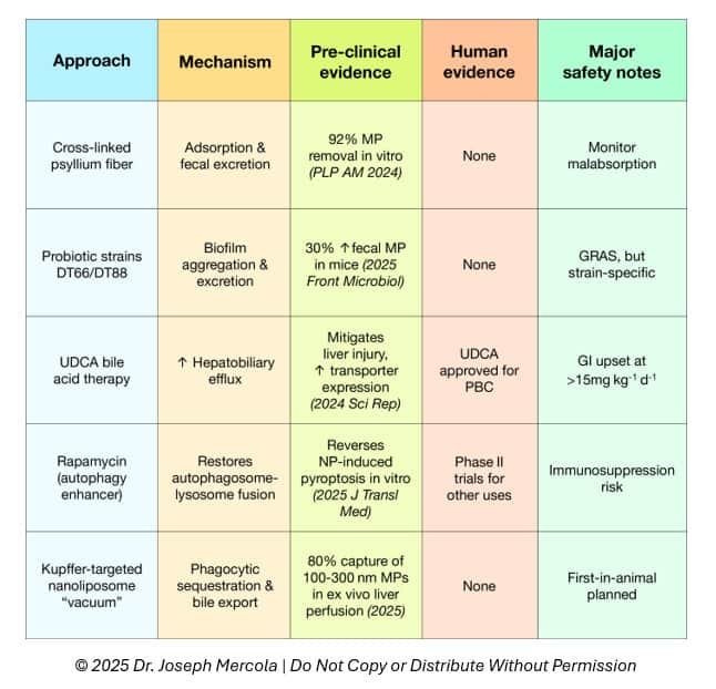 strategies to eliminate microplastics
