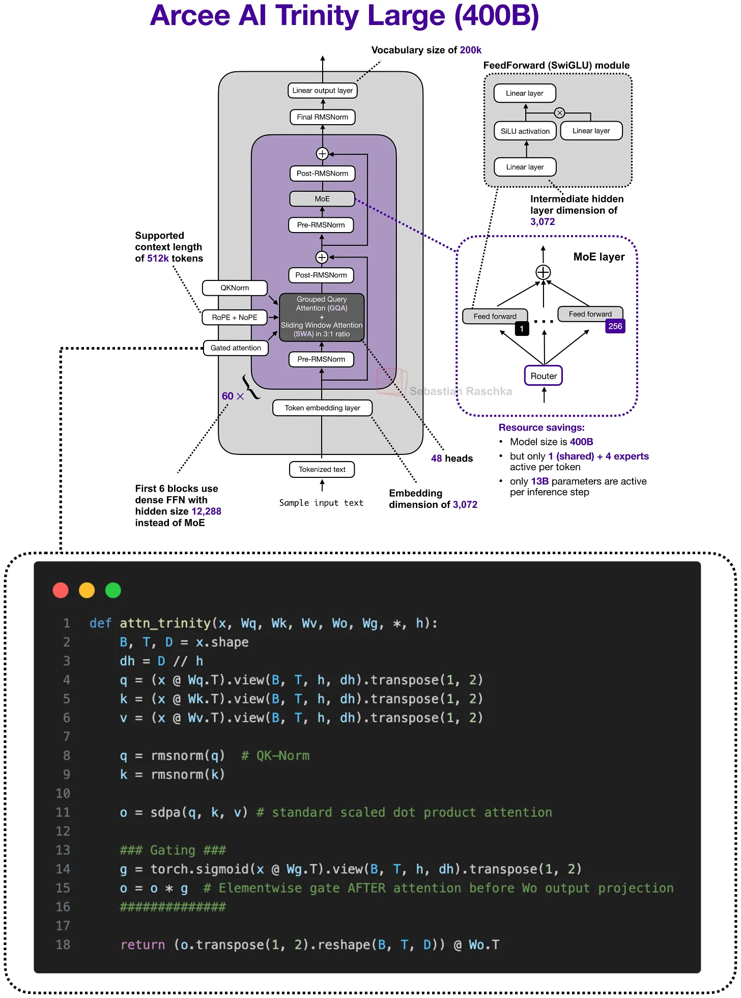 图 22：Trinity Large 中 gate 出现在 scaled dot-product attention 输出之后、output projection 之前，说明 gated attention 不仅是 Qwen 的想法