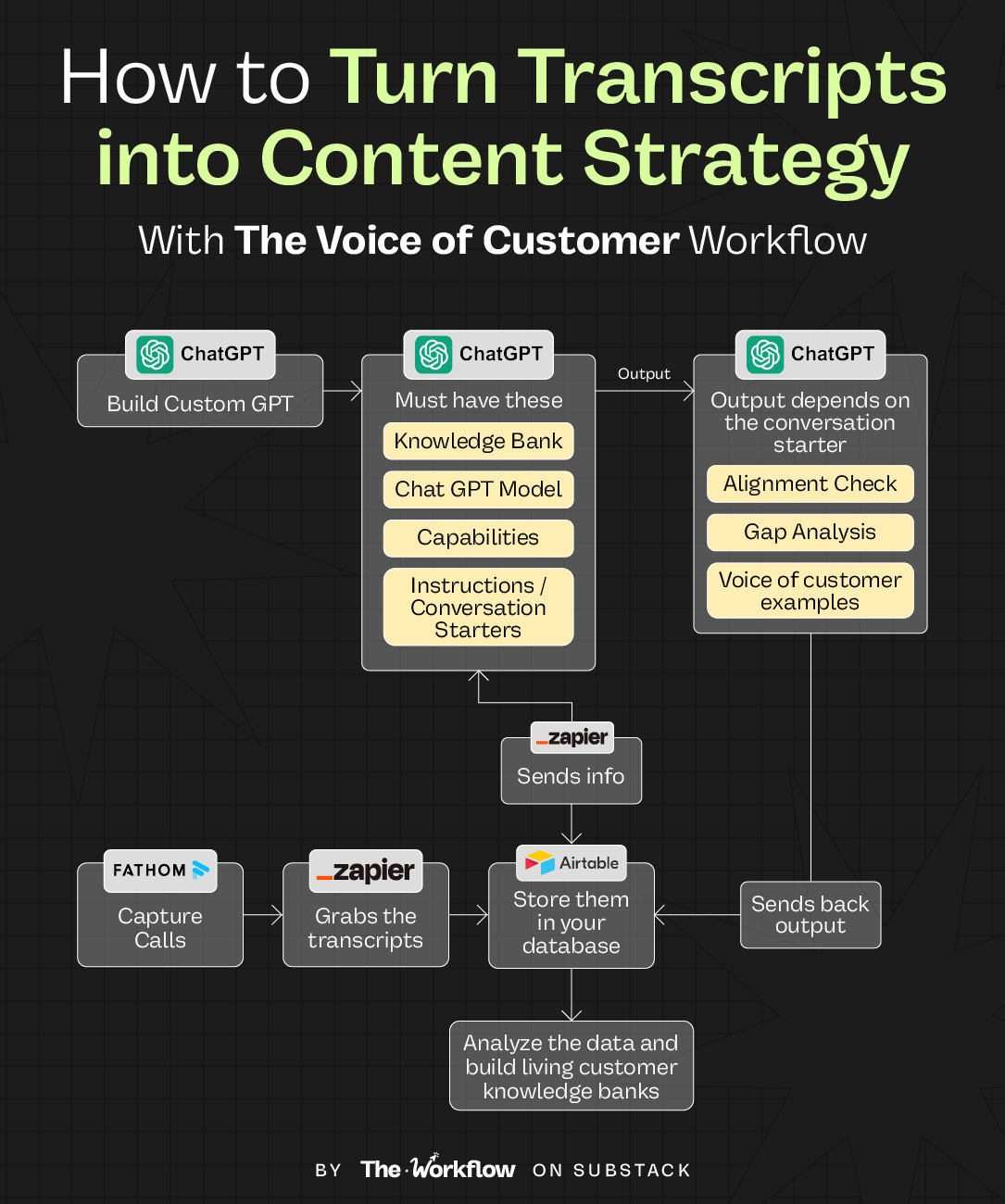 Workflow diagram explaining How to Turn Transcripts into Content Strategy using Zapier, ChatGPT, and customer call data.