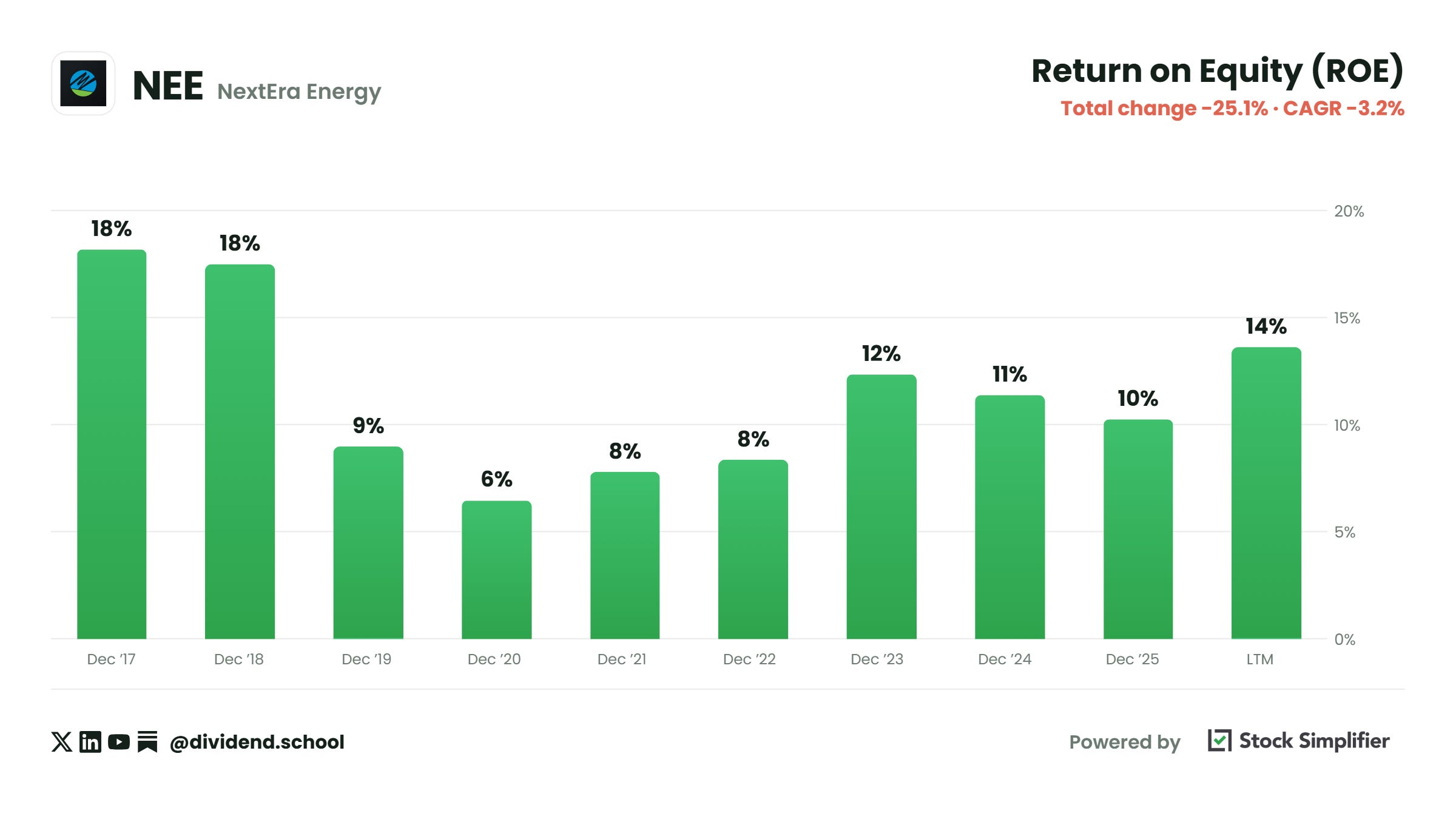 NextEra Hit a 52-Week Low. Is the Dividend Safe?