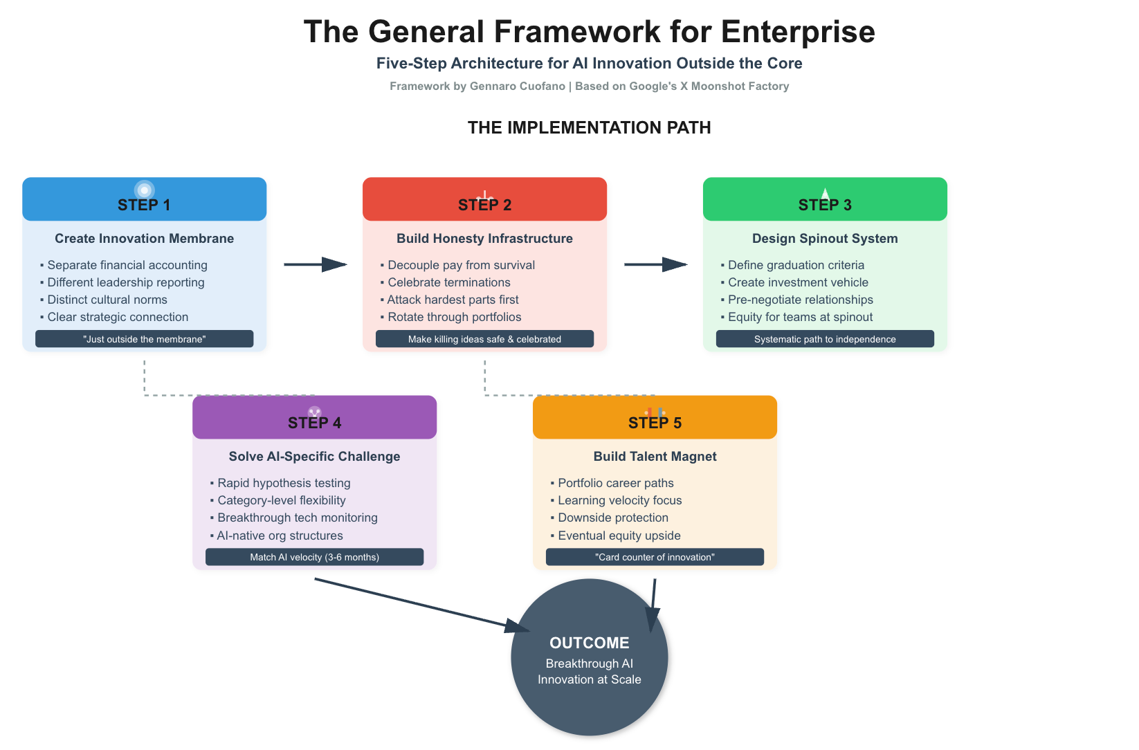 The Moonshot Architecture - by Gennaro Cuofano
