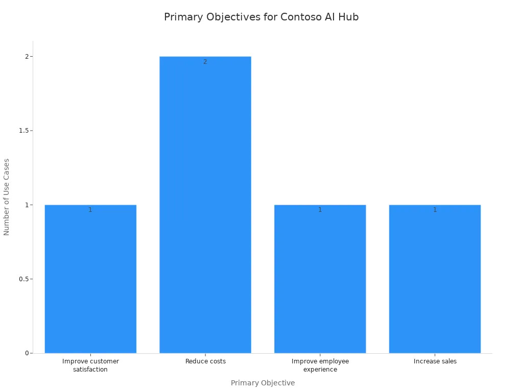 A bar chart showing the count of different primary objectives for Contoso AI Hub use cases. 'Reduce costs' is the most frequent objective.
