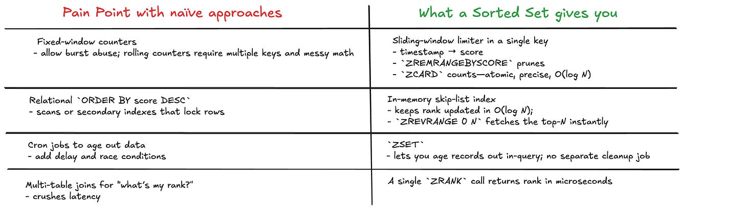 Redis Sorted Sets Demystified: When and Why to Use Them