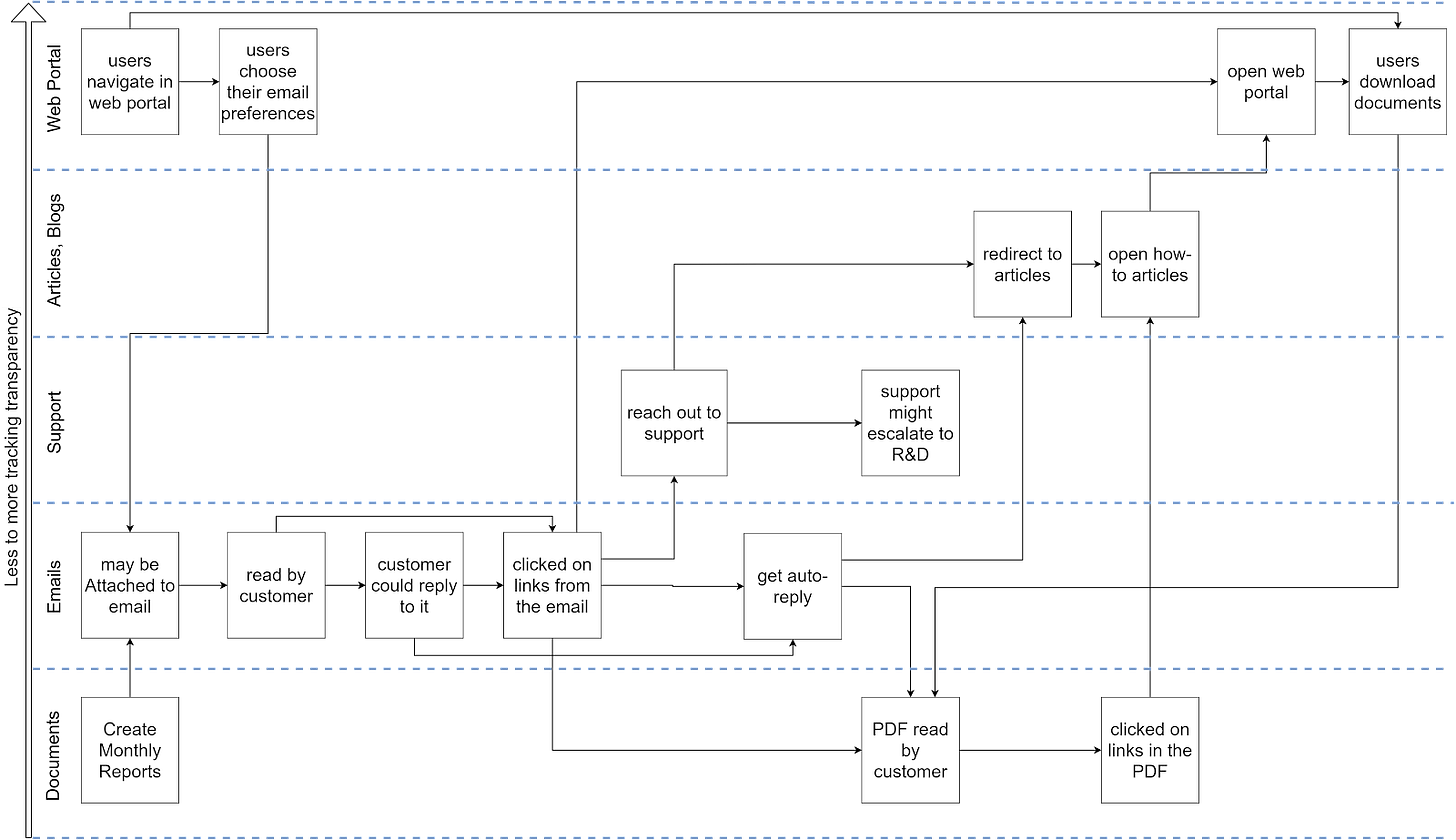 Customer behavior diagram to visualize the customer behavior Customer behavior diagram to visualize the customer behavior