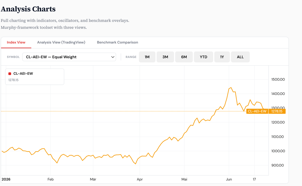 Agentic Ecosystem equal-weight index since the December inception — 1,000 to a peak near 1,450 in early June, now 1,278 Agentic Ecosystem equal-weight index since the December inception — 1,000 to a peak near 1,450 in early June, now 1,278
