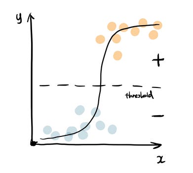 logistic regression (image by author)