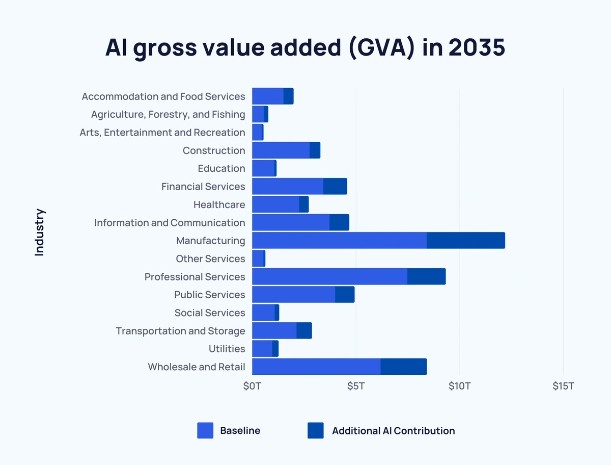 bar chart showing AI GVA in 2035