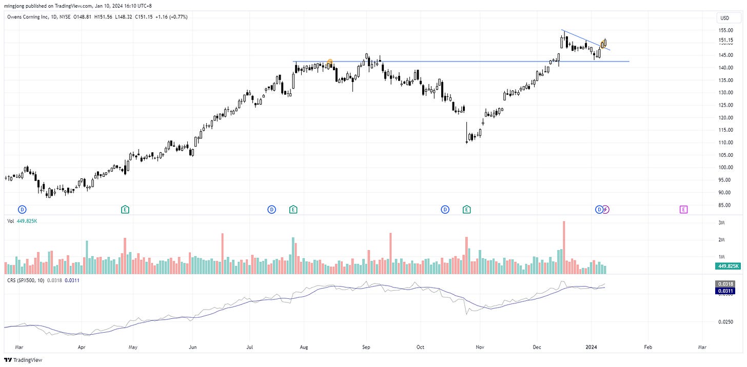 OC stock trade entry buy point OC stock trade entry buy point