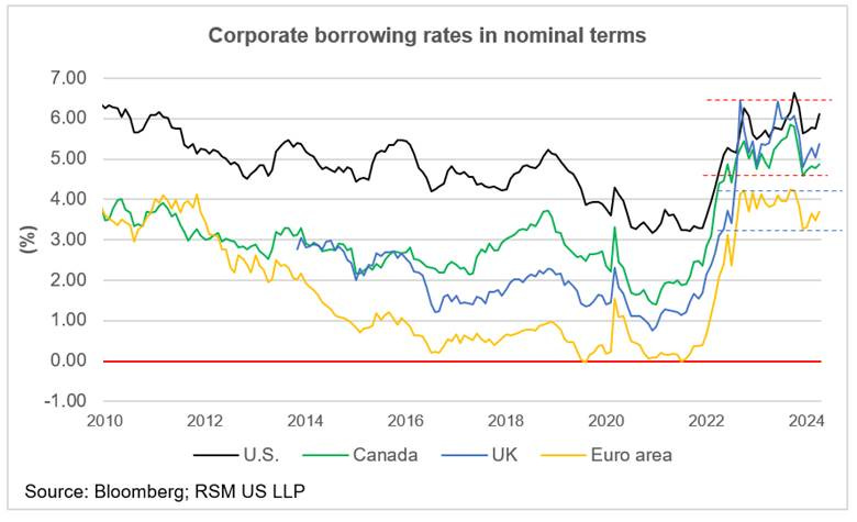 Corporate borrowing rates nominal terms
