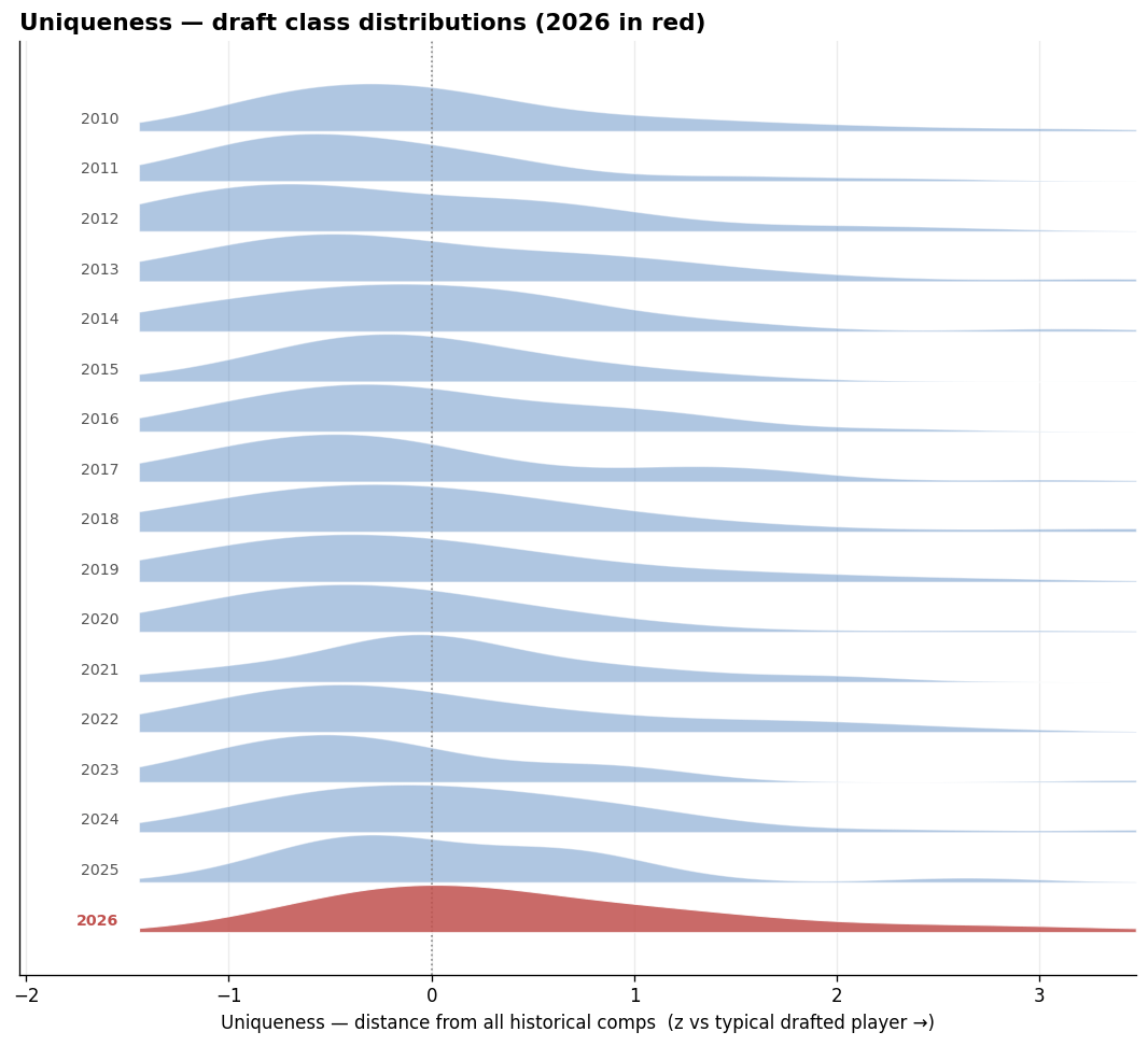 Uniqueness by draft class (2026 in red).