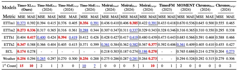 Timer Xl Timer-XL: Long-Context Foundation Model for Time-Series Forecasting