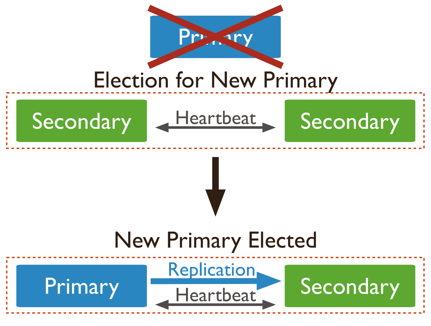 Replica Set Elections - Database Manual - MongoDB Docs