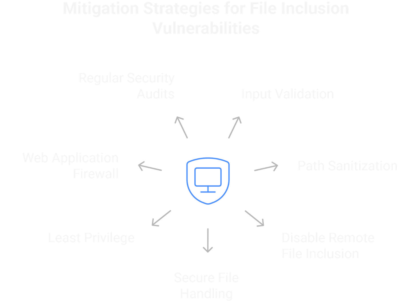 Mitigating LFI & RFI Mitigating LFI & RFI