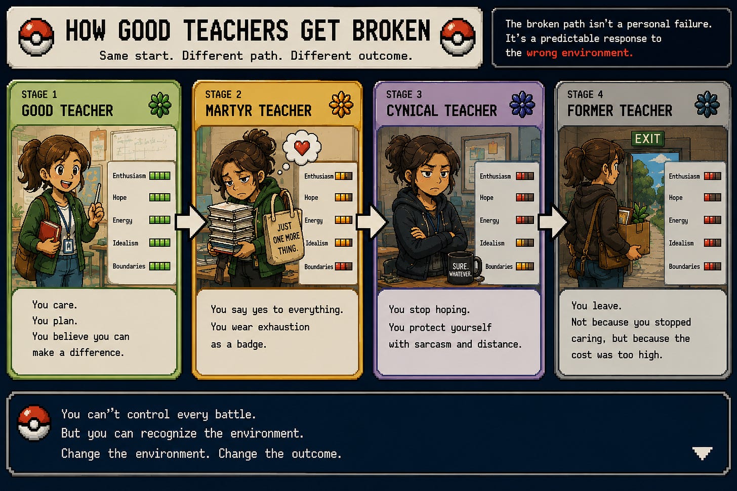 Pokémon-inspired evolution chart showing a Good Teacher progressing into a Martyr Teacher, then a Cynical Teacher, and finally a Former Teacher. The graphic argues that this progression is driven by the environment rather than personal failure, ending with the message: "Change the environment. Change the outcome." Pokémon-inspired evolution chart showing a Good Teacher progressing into a Martyr Teacher, then a Cynical Teacher, and finally a Former Teacher. The graphic argues that this progression is driven by the environment rather than personal failure, ending with the message: "Change the environment. Change the outcome."