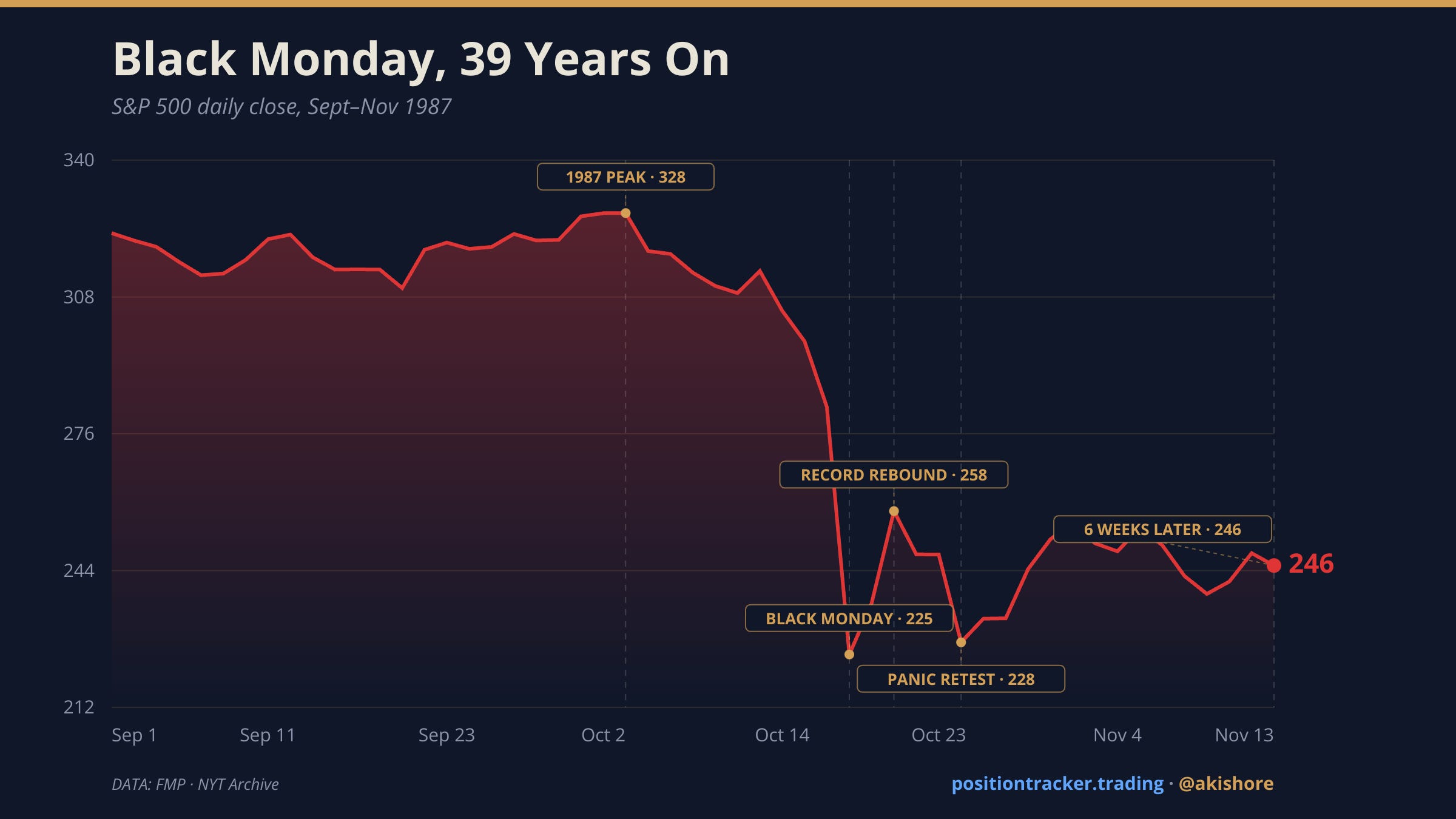 Black Monday 1987 — 22.6% in a Day, Still the Benchmark
