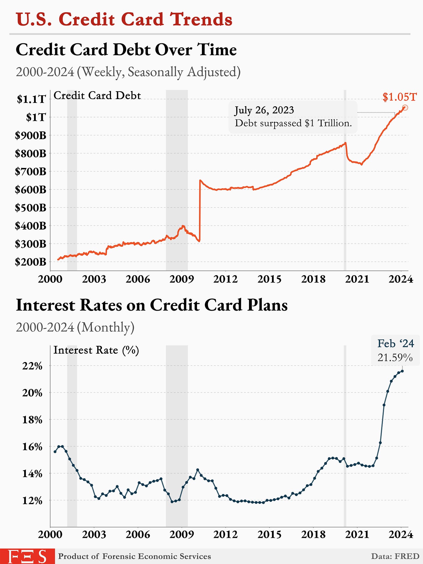 The Dynamics of U.S. Credit Card Debt since 2000 [oc] : r/dataisbeautiful