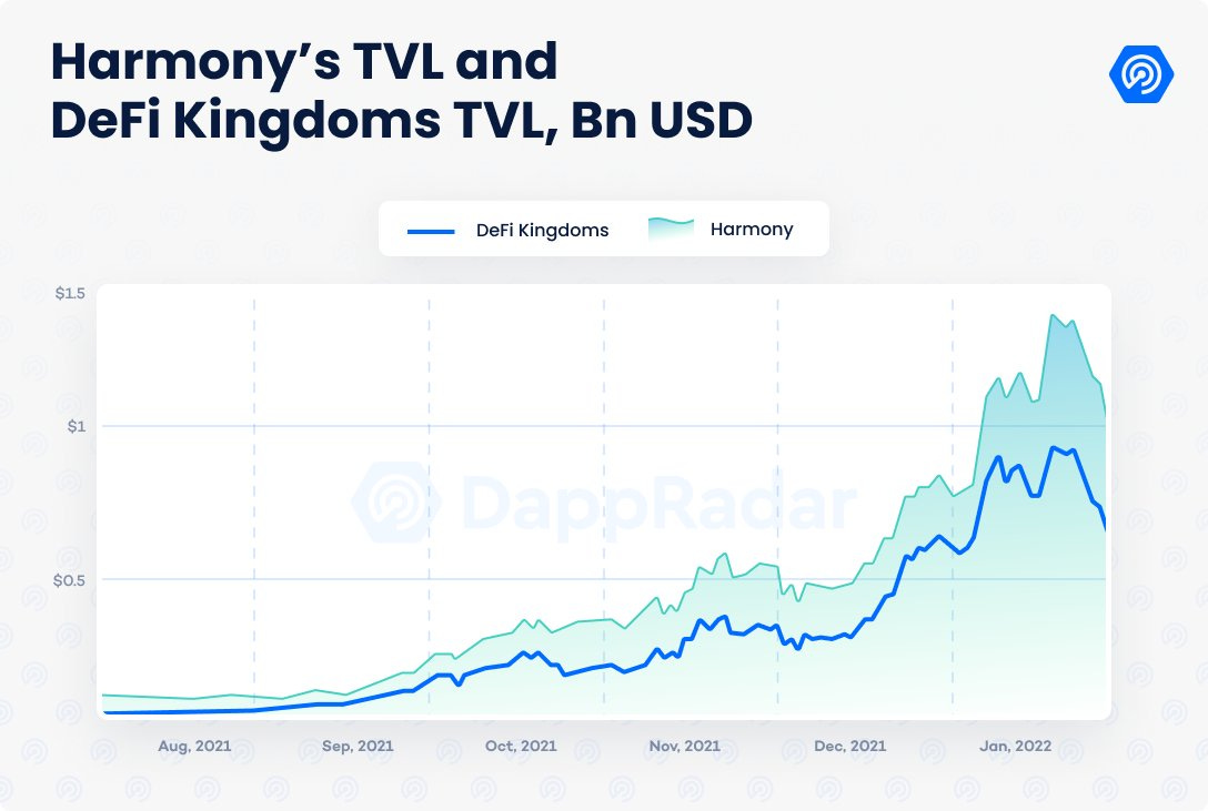 harmony defi kingdoms tvl harmony defi kingdoms tvl