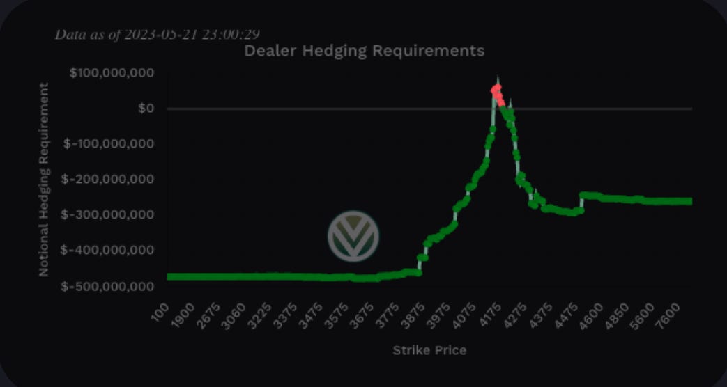 Negative total notional value shows bullish charm