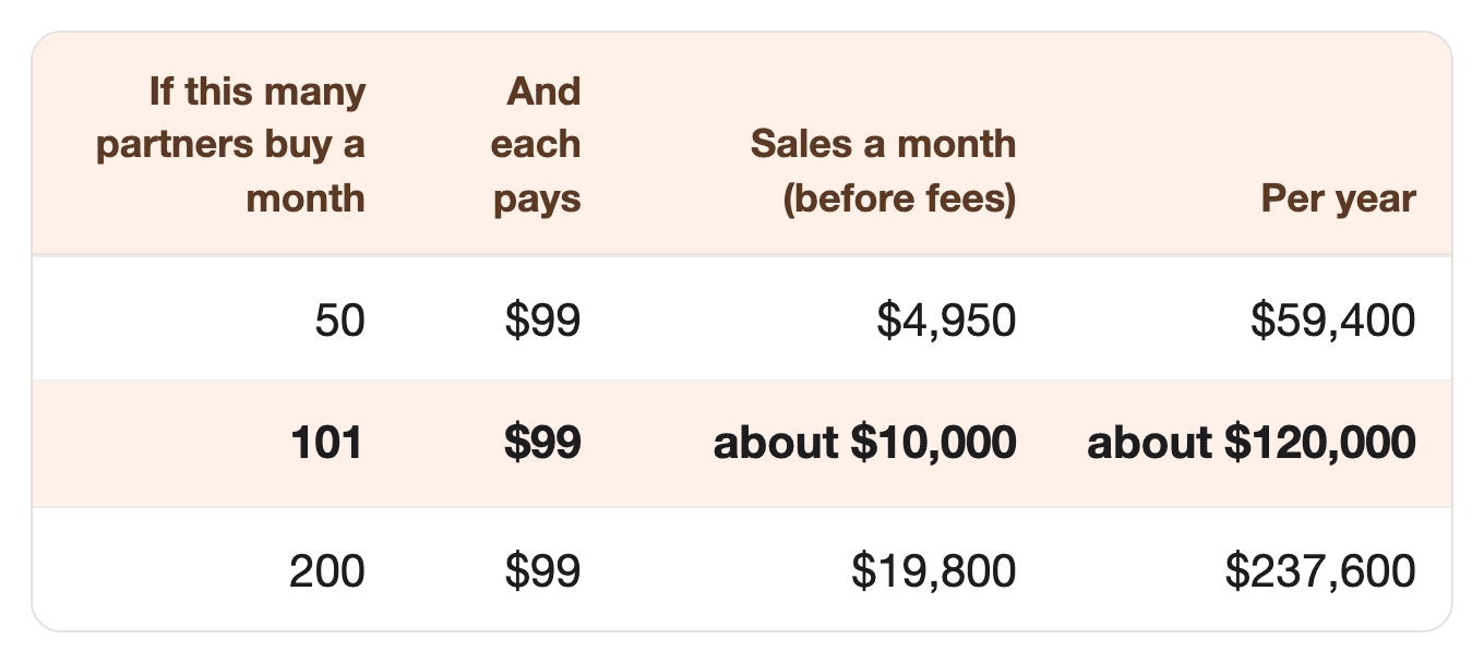 If this many partners buy a month: 50, And each pays: $99, Sales a month (before fees): $4,950, Per year: $59,400. If this many partners buy a month: 101, And each pays: $99, Sales a month (before fees): about $10,000, Per year: about $120,000. If this many partners buy a month: 200, And each pays: $99, Sales a month (before fees): $19,800, Per year: $237,600 If this many partners buy a month: 50, And each pays: $99, Sales a month (before fees): $4,950, Per year: $59,400. If this many partners buy a month: 101, And each pays: $99, Sales a month (before fees): about $10,000, Per year: about $120,000. If this many partners buy a month: 200, And each pays: $99, Sales a month (before fees): $19,800, Per year: $237,600