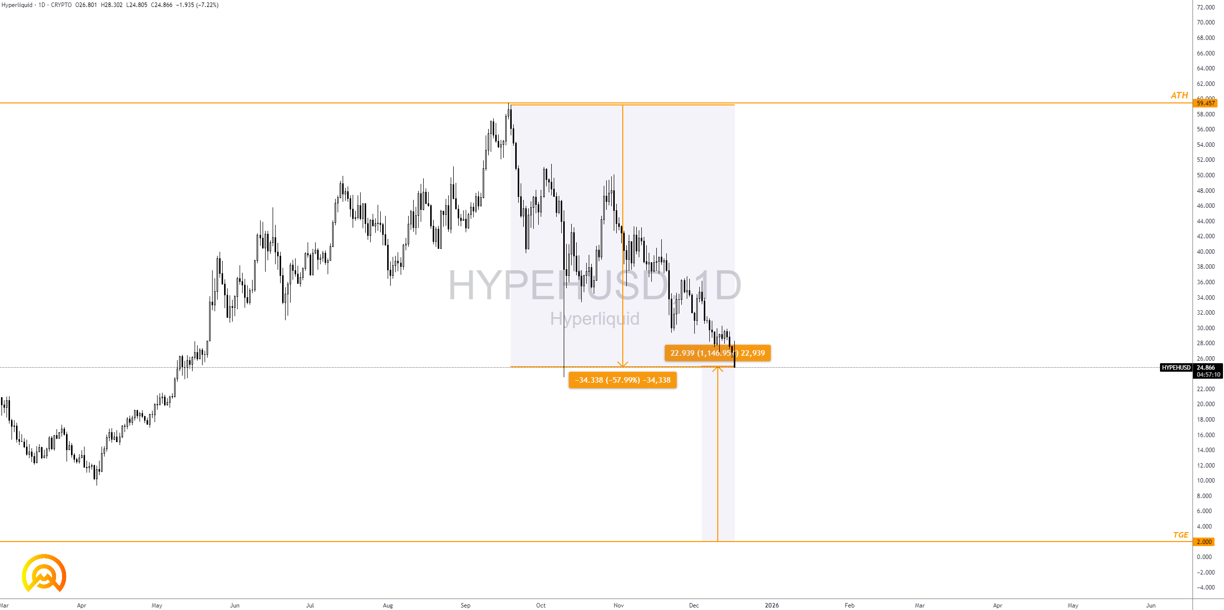 🐻 HyperLiquid va-t-il devenir le TerraLuna de ce cycle ou poursuivre sa  domination ?