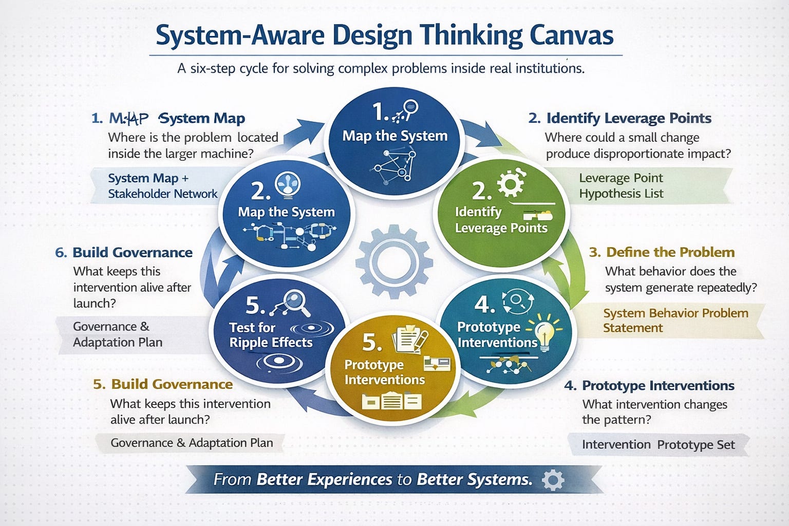 Design Thinking in the Age of Systems Thinking