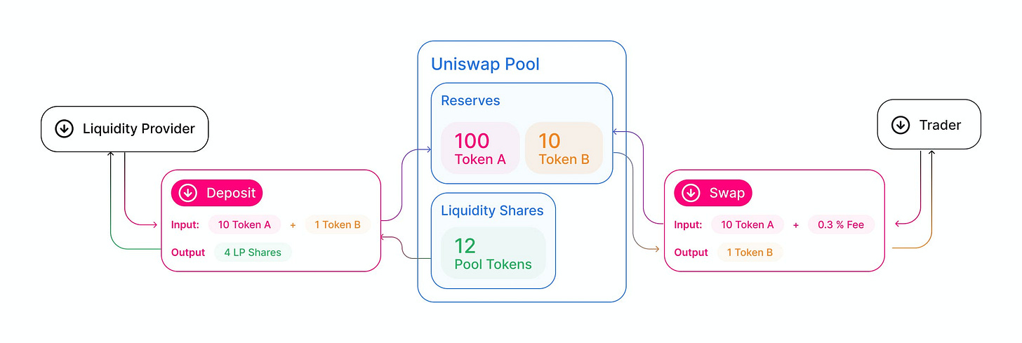 Mô hình hoạt động của AMM. Image: Uniswap