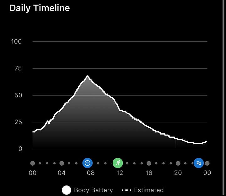 Two Garmin body battery screenshots showing depleted and fully charged energy levels