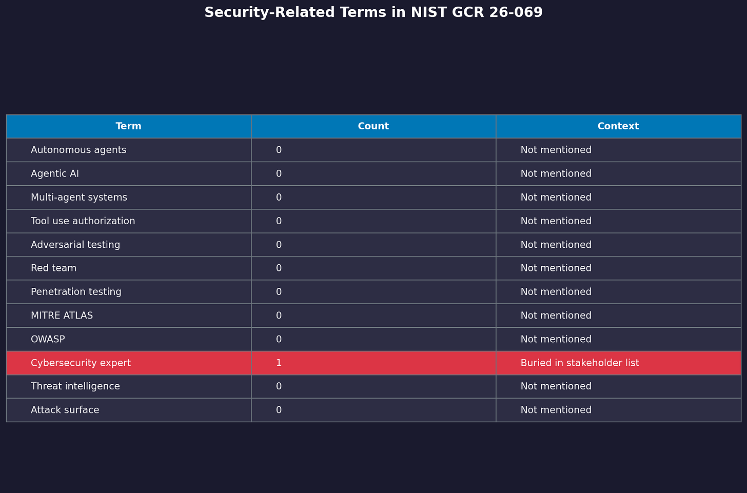 Table showing count of security-related terms in NIST GCR 26-069 document revealing critical omissions