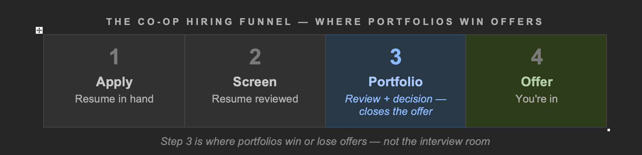 Building a portfolio that gets you hired: Proof of work > resumeYour ...
