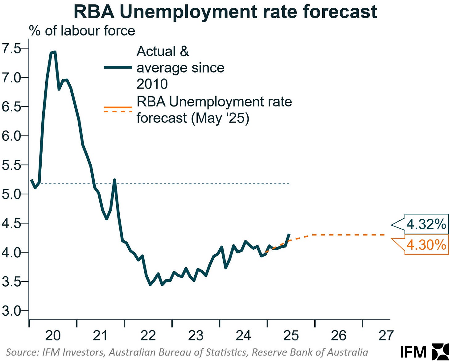 RBA unemployment vs forecast