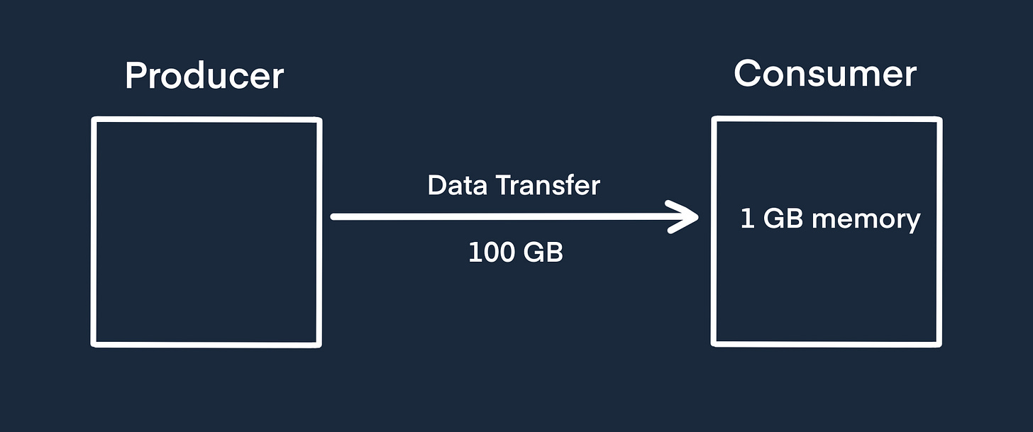 Example of how memory can overflow while transferring all data at once