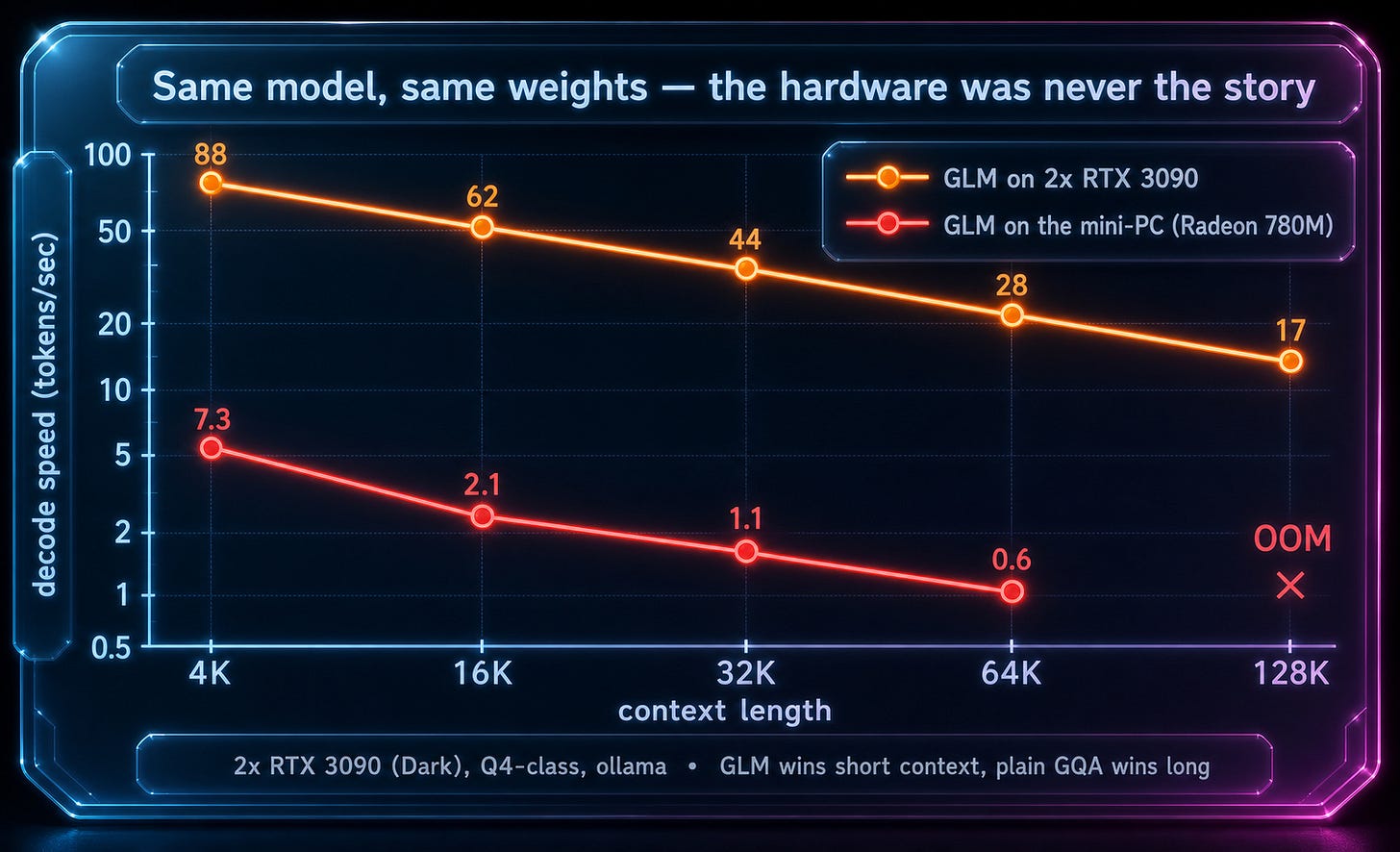 Glass UI chart comparing the same model on the mini PC versus on 2x RTX 3090, many times faster on the cards Glass UI chart comparing the same model on the mini PC versus on 2x RTX 3090, many times faster on the cards