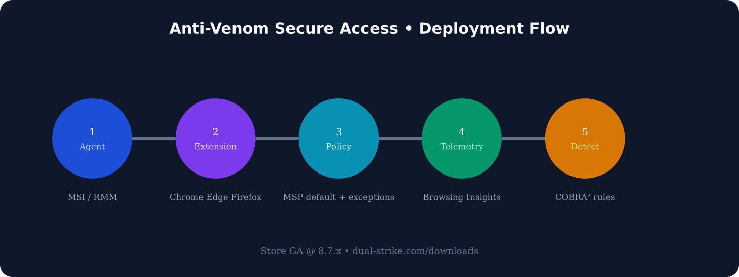 Anti-Venom deployment flow from agent to detection