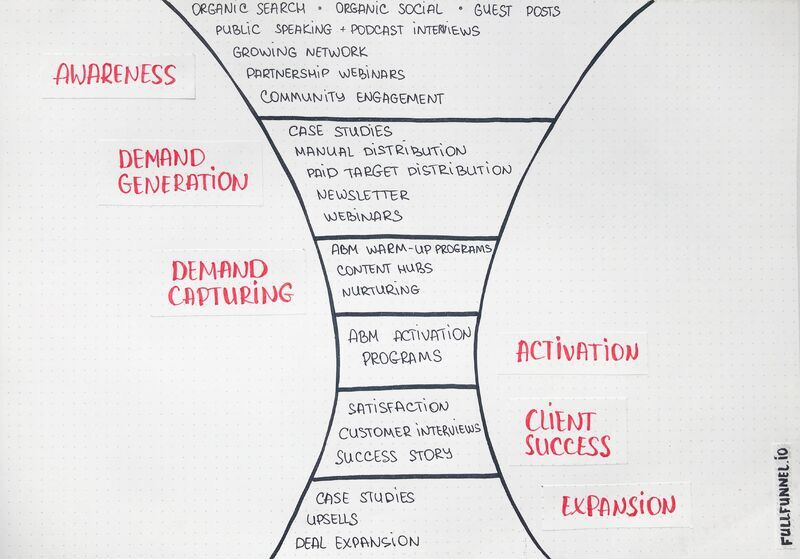 Full-funnel marketing