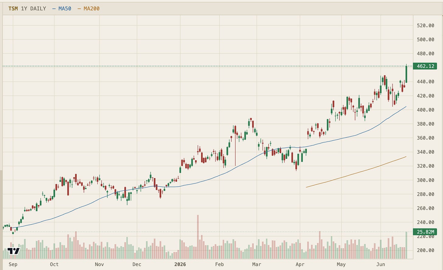 MRVL candlestick chart with moving averages and a news wire of eight headlines