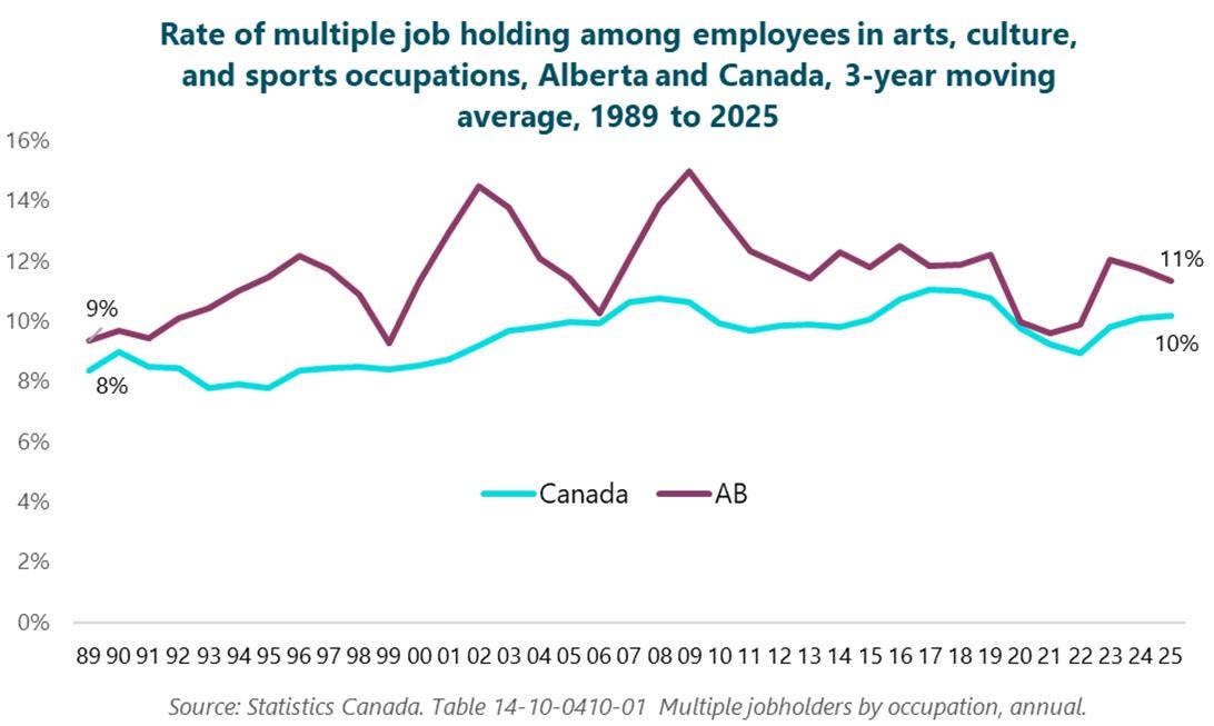 Column graph of the rate of multiple job holding among employees in arts, culture, and sports occupations, AB and Canada, 3-year moving average, 1989 to 2025. 1989: Canada, 8%; AB, 9%. 1990: Canada, 9%; AB, 10%. 1991: Canada, 8%; AB, 9%. 1992: Canada, 8%; AB, 10%. 1993: Canada, 8%; AB, 10%. 1994: Canada, 8%; AB, 11%. 1995: Canada, 8%; AB, 11%. 1996: Canada, 8%; AB, 12%. 1997: Canada, 8%; AB, 12%. 1998: Canada, 8%; AB, 11%. 1999: Canada, 8%; AB, 9%. 2000: Canada, 9%; AB, 11%. 2001: Canada, 9%; AB, 13%. 2002: Canada, 9%; AB, 14%. 2003: Canada, 10%; AB, 14%. 2004: Canada, 10%; AB, 12%. 2005: Canada, 10%; AB, 11%. 2006: Canada, 10%; AB, 10%. 2007: Canada, 11%; AB, 12%. 2008: Canada, 11%; AB, 14%. 2009: Canada, 11%; AB, 15%. 2010: Canada, 10%; AB, 14%. 2011: Canada, 10%; AB, 12%. 2012: Canada, 10%; AB, 12%. 2013: Canada, 10%; AB, 11%. 2014: Canada, 10%; AB, 12%. 2015: Canada, 10%; AB, 12%. 2016: Canada, 11%; AB, 13%. 2017: Canada, 11%; AB, 12%. 2018: Canada, 11%; AB, 12%. 2019: Canada, 11%; AB, 12%. 2020: Canada, 10%; AB, 10%. 2021: Canada, 9%; AB, 10%. 2022: Canada, 9%; AB, 10%. 2023: Canada, 10%; AB, 12%. 2024: Canada, 10%; AB, 12%. 2025: Canada, 10%; AB, 11%. Source: Statistics Canada. Table 14-10-0410-01 Multiple jobholders by occupation, annual. Column graph of the rate of multiple job holding among employees in arts, culture, and sports occupations, AB and Canada, 3-year moving average, 1989 to 2025. 1989: Canada, 8%; AB, 9%. 1990: Canada, 9%; AB, 10%. 1991: Canada, 8%; AB, 9%. 1992: Canada, 8%; AB, 10%. 1993: Canada, 8%; AB, 10%. 1994: Canada, 8%; AB, 11%. 1995: Canada, 8%; AB, 11%. 1996: Canada, 8%; AB, 12%. 1997: Canada, 8%; AB, 12%. 1998: Canada, 8%; AB, 11%. 1999: Canada, 8%; AB, 9%. 2000: Canada, 9%; AB, 11%. 2001: Canada, 9%; AB, 13%. 2002: Canada, 9%; AB, 14%. 2003: Canada, 10%; AB, 14%. 2004: Canada, 10%; AB, 12%. 2005: Canada, 10%; AB, 11%. 2006: Canada, 10%; AB, 10%. 2007: Canada, 11%; AB, 12%. 2008: Canada, 11%; AB, 14%. 2009: Canada, 11%; AB, 15%. 2010: Canada, 10%; AB, 14%. 2011: Canada, 10%; AB, 12%. 2012: Canada, 10%; AB, 12%. 2013: Canada, 10%; AB, 11%. 2014: Canada, 10%; AB, 12%. 2015: Canada, 10%; AB, 12%. 2016: Canada, 11%; AB, 13%. 2017: Canada, 11%; AB, 12%. 2018: Canada, 11%; AB, 12%. 2019: Canada, 11%; AB, 12%. 2020: Canada, 10%; AB, 10%. 2021: Canada, 9%; AB, 10%. 2022: Canada, 9%; AB, 10%. 2023: Canada, 10%; AB, 12%. 2024: Canada, 10%; AB, 12%. 2025: Canada, 10%; AB, 11%. Source: Statistics Canada. Table 14-10-0410-01 Multiple jobholders by occupation, annual.