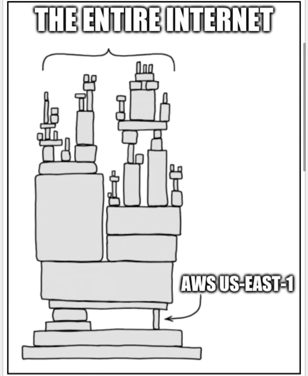 AWS us-east-1 holding a lot of the internet