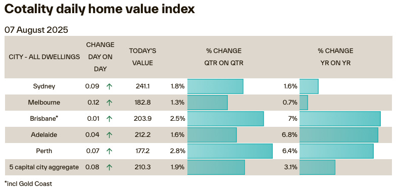 Cotality home price index