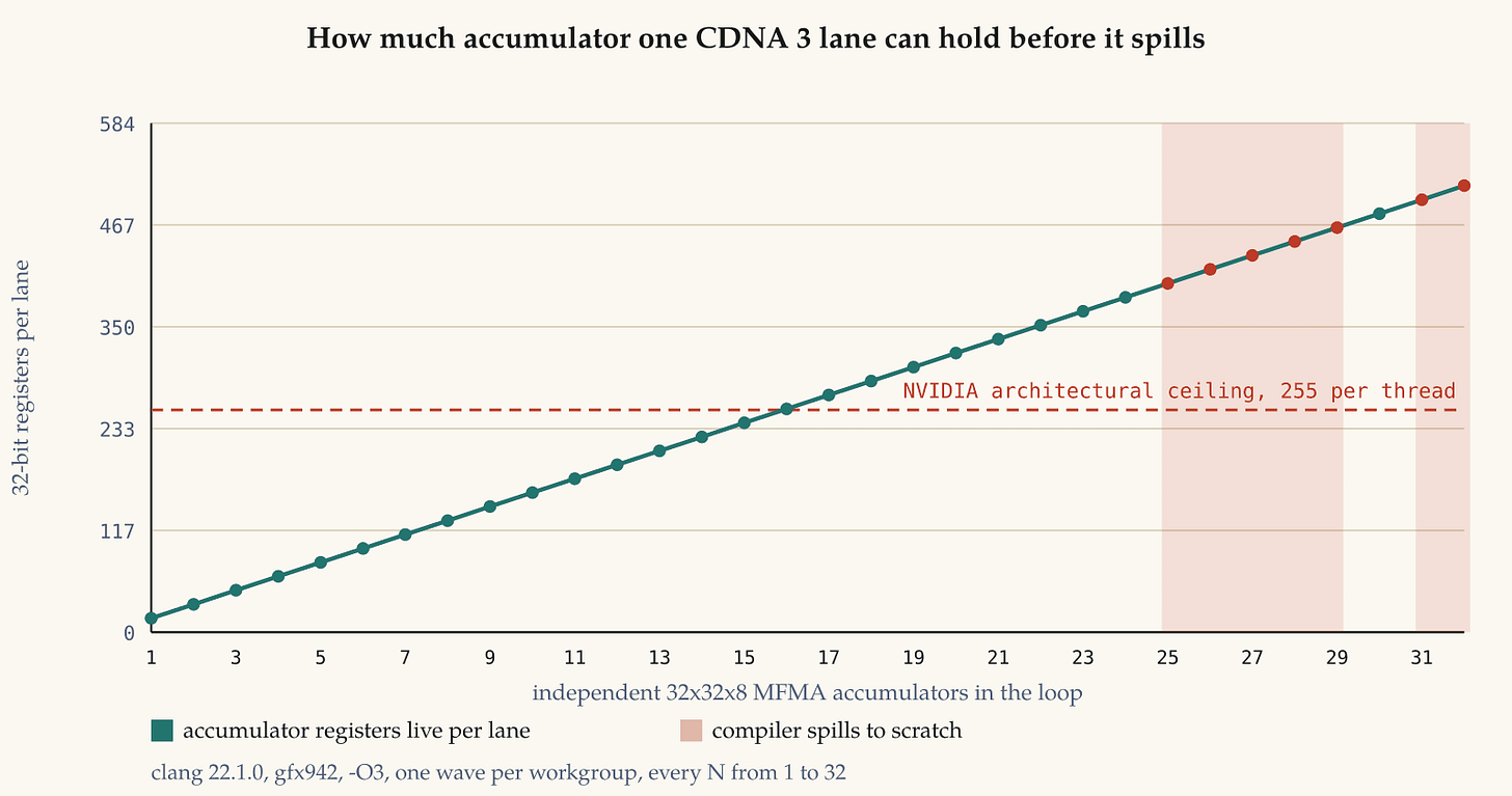 How much accumulator one CDNA 3 lane can hold before it spills. The whole 512-entry file is allocated at twenty four accumulators and nothing spills. Twenty five is where scratch traffic starts, and thirty is clean again, which is the allocator How much accumulator one CDNA 3 lane can hold before it spills. The whole 512-entry file is allocated at twenty four accumulators and nothing spills. Twenty five is where scratch traffic starts, and thirty is clean again, which is the allocator